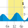 Tarpon Springs tide chart for Friday, September 1, 2023