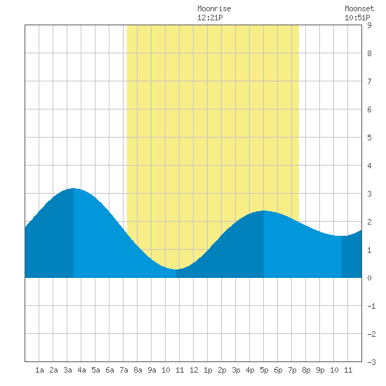 Tarpon Springs tide chart for Wednesday, September 20, 2023