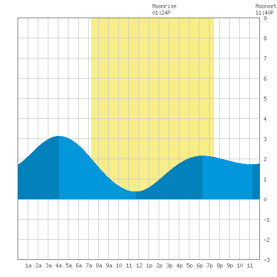 Tarpon Springs tide chart for Thursday, September 21, 2023