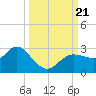 Tarpon Springs tide chart for Thursday, September 21, 2023