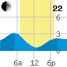 Tarpon Springs tide chart for Friday, September 22, 2023