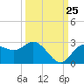 Tarpon Springs tide chart for Monday, September 25, 2023