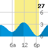 Tarpon Springs tide chart for Wednesday, September 27, 2023