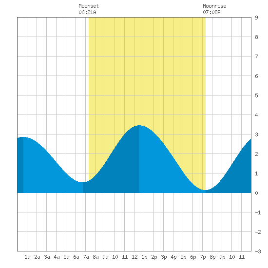 Tarpon Springs tide chart for Thursday, September 28, 2023