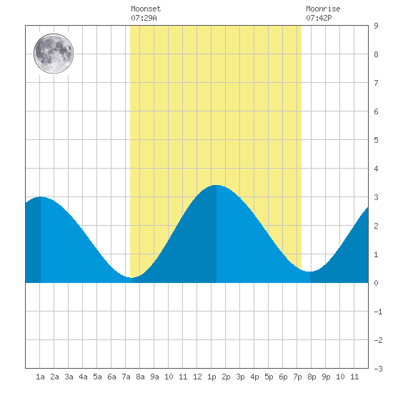 Tarpon Springs tide chart for Friday, September 29, 2023