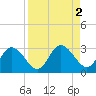Tarpon Springs tide chart for Saturday, September 2, 2023