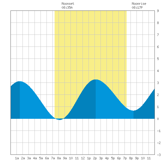 Tarpon Springs tide chart for Saturday, September 30, 2023