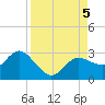 Tarpon Springs tide chart for Tuesday, September 5, 2023