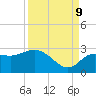 Tarpon Springs tide chart for Saturday, September 9, 2023
