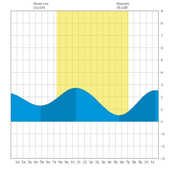 Tarpon Springs tide chart for Tuesday, October 10, 2023