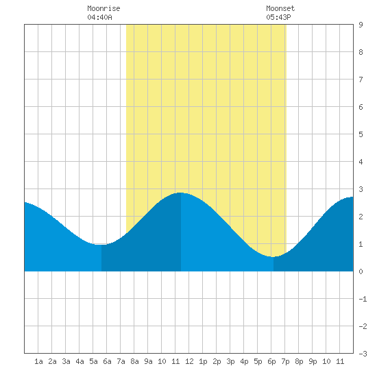 Tarpon Springs tide chart for Wednesday, October 11, 2023