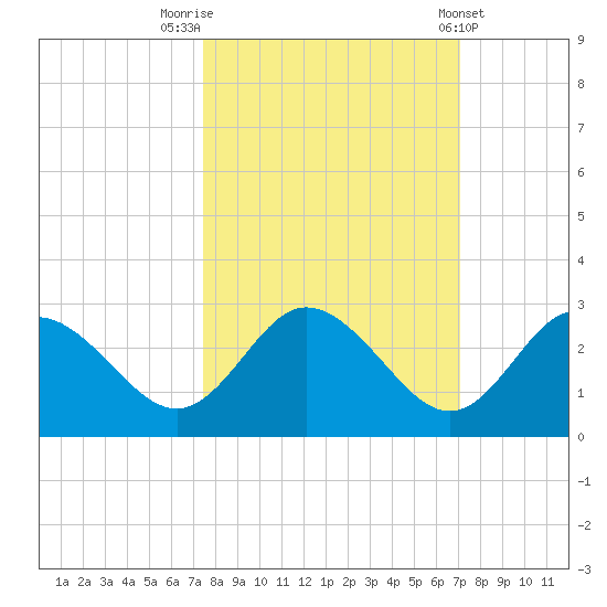 Tarpon Springs tide chart for Thursday, October 12, 2023