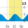 Tarpon Springs tide chart for Friday, October 13, 2023