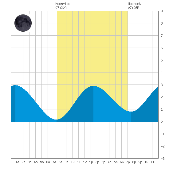 Tarpon Springs tide chart for Saturday, October 14, 2023