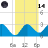 Tarpon Springs tide chart for Saturday, October 14, 2023
