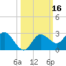 Tarpon Springs tide chart for Monday, October 16, 2023