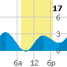 Tarpon Springs tide chart for Tuesday, October 17, 2023