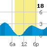 Tarpon Springs tide chart for Wednesday, October 18, 2023