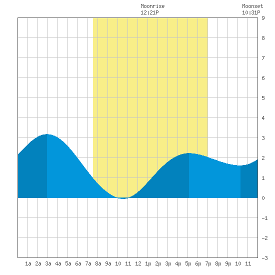 Tarpon Springs tide chart for Thursday, October 19, 2023