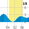 Tarpon Springs tide chart for Thursday, October 19, 2023