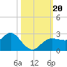 Tarpon Springs tide chart for Friday, October 20, 2023