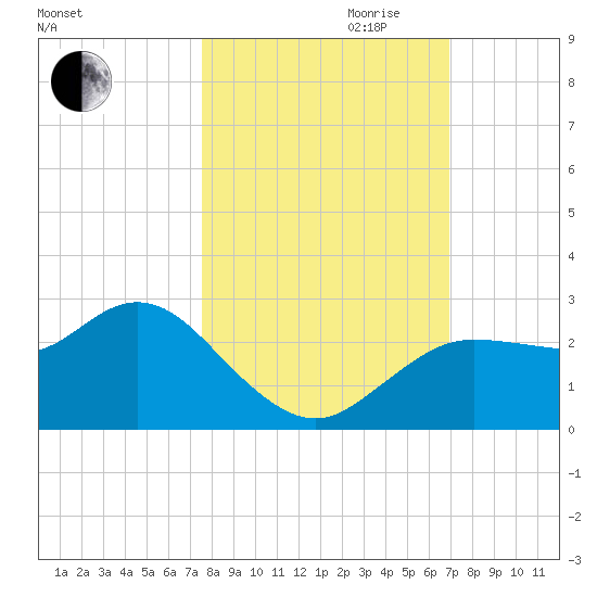 Tarpon Springs tide chart for Saturday, October 21, 2023