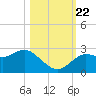 Tarpon Springs tide chart for Sunday, October 22, 2023