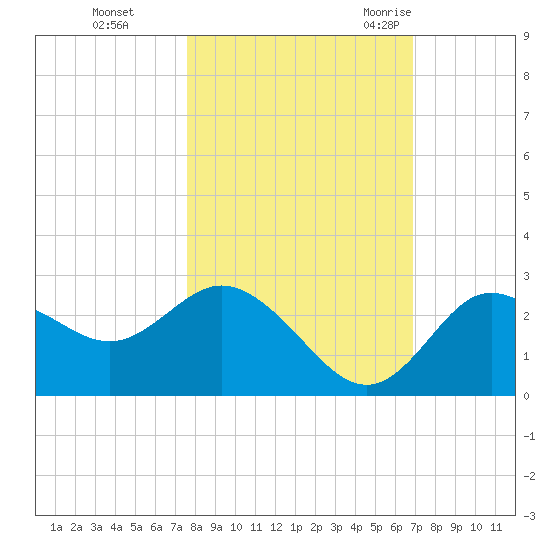 Tarpon Springs tide chart for Tuesday, October 24, 2023