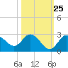 Tarpon Springs tide chart for Wednesday, October 25, 2023