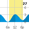 Tarpon Springs tide chart for Friday, October 27, 2023