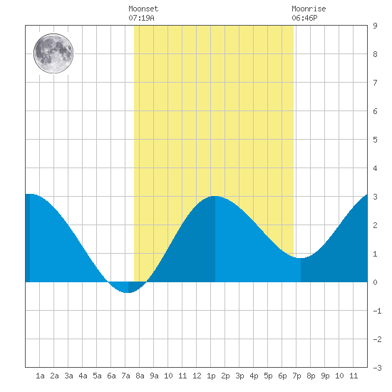 Tarpon Springs tide chart for Saturday, October 28, 2023