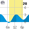 Tarpon Springs tide chart for Saturday, October 28, 2023