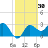 Tarpon Springs tide chart for Monday, October 30, 2023