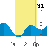Tarpon Springs tide chart for Tuesday, October 31, 2023
