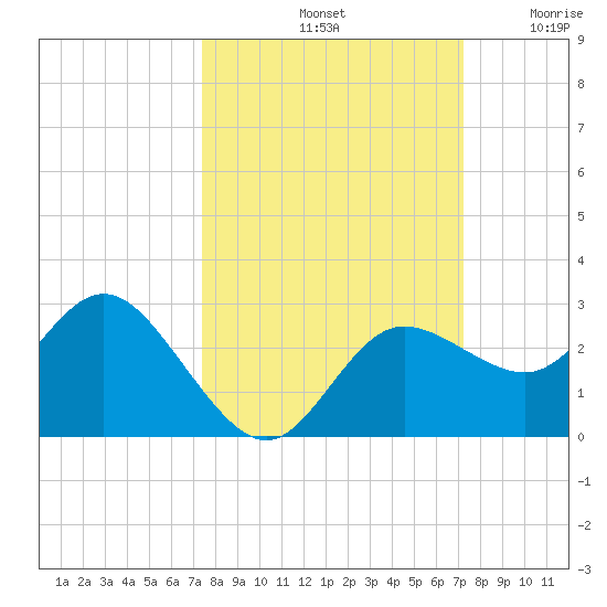 Tarpon Springs tide chart for Tuesday, October 3, 2023