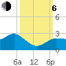 Tarpon Springs tide chart for Friday, October 6, 2023