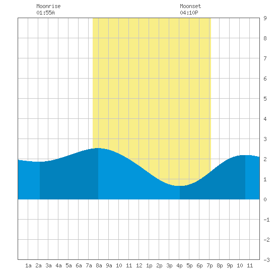 Tarpon Springs tide chart for Sunday, October 8, 2023