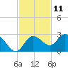 Tarpon Springs tide chart for Saturday, November 11, 2023