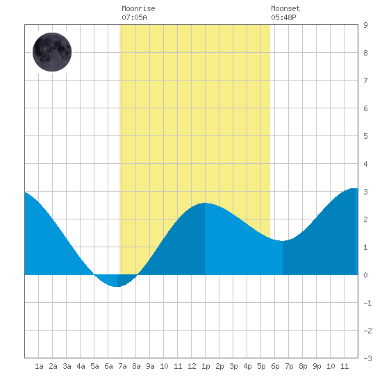 Tarpon Springs tide chart for Monday, November 13, 2023