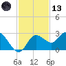 Tarpon Springs tide chart for Monday, November 13, 2023