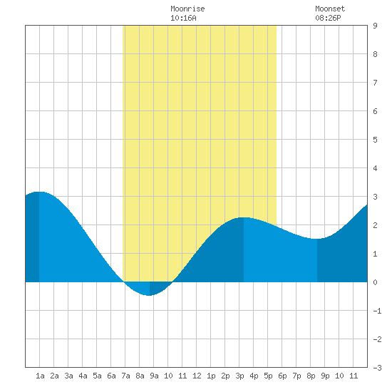Tarpon Springs tide chart for Thursday, November 16, 2023