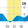 Tarpon Springs tide chart for Thursday, November 16, 2023