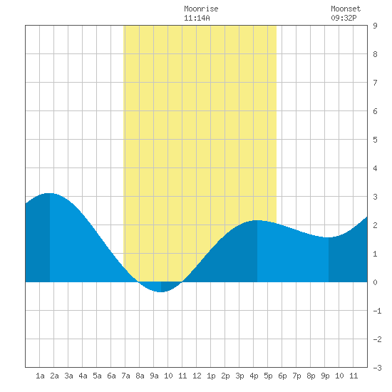 Tarpon Springs tide chart for Friday, November 17, 2023