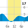 Tarpon Springs tide chart for Friday, November 17, 2023