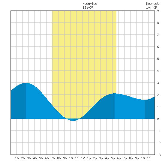Tarpon Springs tide chart for Saturday, November 18, 2023