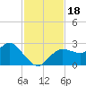 Tarpon Springs tide chart for Saturday, November 18, 2023