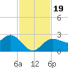 Tarpon Springs tide chart for Sunday, November 19, 2023