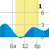 Tarpon Springs tide chart for Wednesday, November 1, 2023