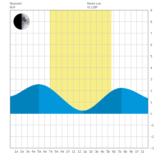 Tarpon Springs tide chart for Monday, November 20, 2023