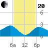 Tarpon Springs tide chart for Monday, November 20, 2023